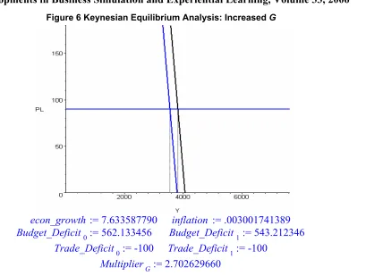 Figure 6 Keynesian Equilibrium Analysis: Increased G 