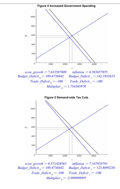Figure 7 replicates the tax cut example above only this 