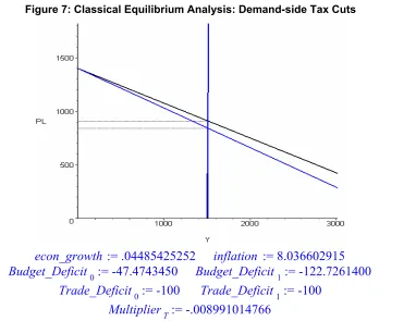 Figure 7: Classical Equilibrium Analysis: Demand-side Tax Cuts 