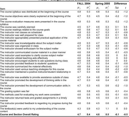 TABLE 1  Changes in Course Evaluations  