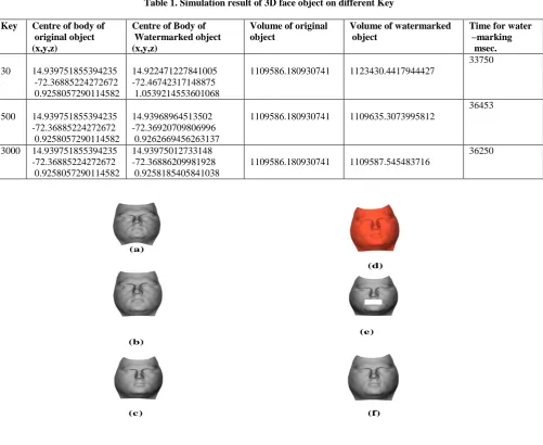 Table 1. Simulation result of 3D face object on different Key 