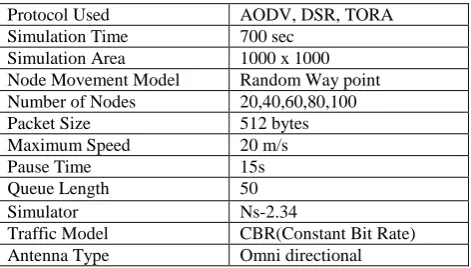 Table 1: Simulation parameters for no. of nodes variation 