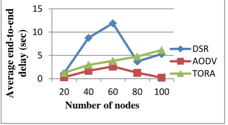 Fig 4 shows the comparison results of Average End -to-End  Delay for these routing protocols