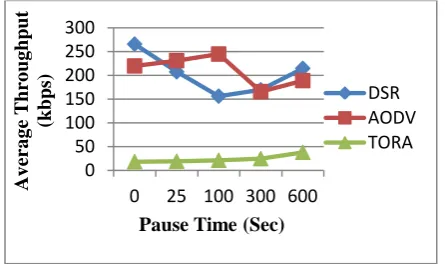 Fig 7 shows the clear difference between these routing protocols. 