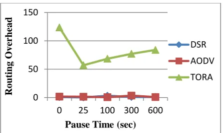 Fig 11: Routing Overhead with pause time variation 