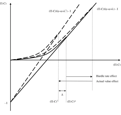 Figure 1 – Effect of an increase in distance requirements on the threshold level of (-C) for the adopting farm 