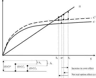 Figure 2 – Effect of an increase in distance requirements on the minimum adoption size of the farm (S) 