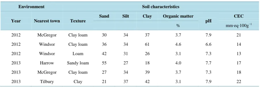 Table 2. Location, relative humidity (RH), and giant ragweed maximum height and density at the time of treatment as well as soybean agronomic information for experiments conducted during 2012 and 2013, in Ontario