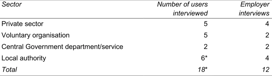 Table 2.1Occupational sector of Support Worker respondents