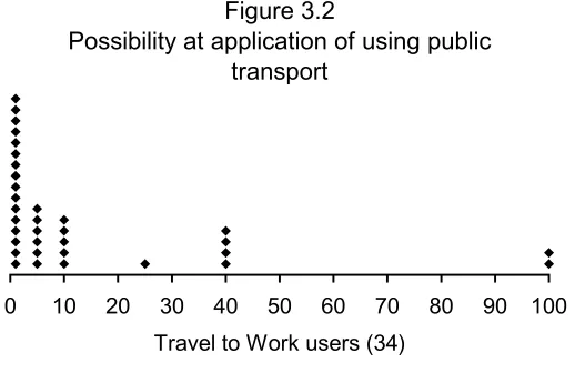 Figure 3.2Possibility at application of using public 