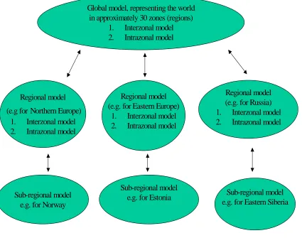 Figure 1: Model structure of TranWorld 
