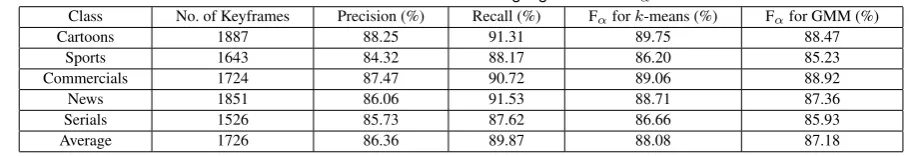 Table 3. Precision-recall obtained with k-means clustering algorithm and Fα for k-means and GMM.