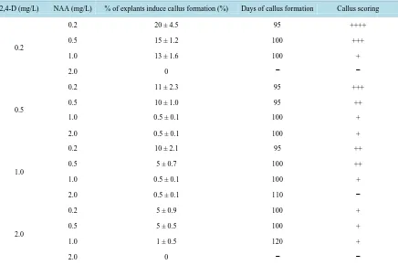 Table 1. Effect of combination of 2,4-D with NAA on formation callus from meristematic shoot of Kaempreria parviflora after 3 months of culture