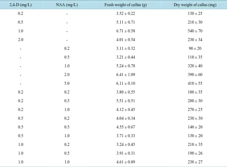 Table 2. Effect of 2,4-D and NAA on biomass of Kaempferia parviflora callus after 40 days of culture