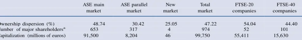 Table III  Ownership dispersion of the ASE-listed  companies 