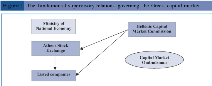 Figure 1  The fundamental supervisory relations  governing  the Greek  capital market 