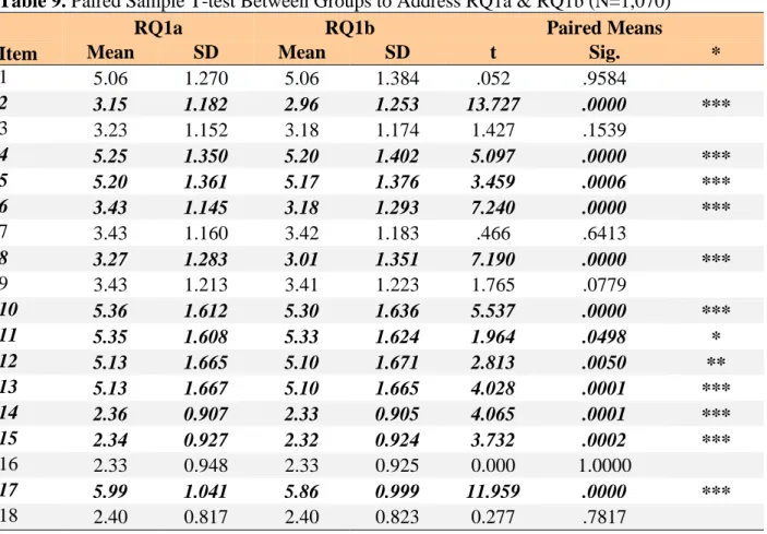 Table 9. Paired Sample T-test Between Groups to Address RQ1a &amp; RQ1b (N=1,070) 