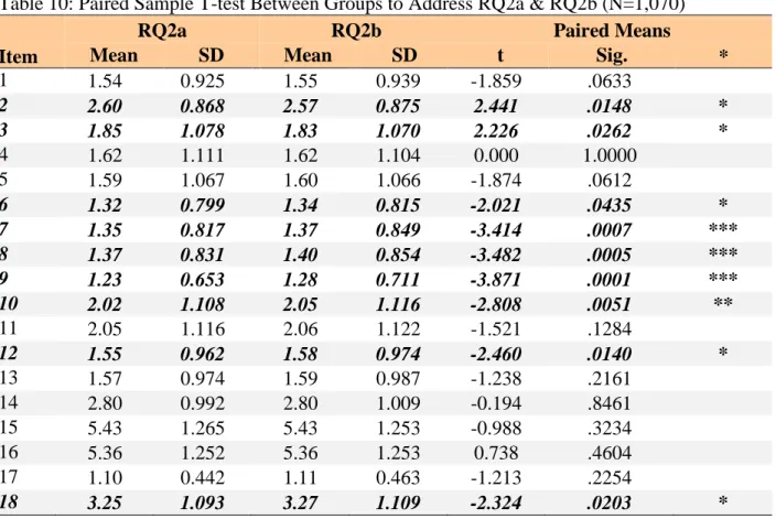 Table 10: Paired Sample T-test Between Groups to Address RQ2a &amp; RQ2b (N=1,070) 
