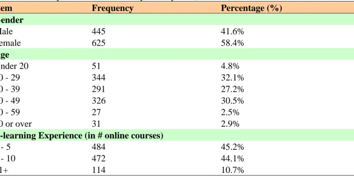 Table 12. Descriptive Statistics of Study Participants (N=1,070) 