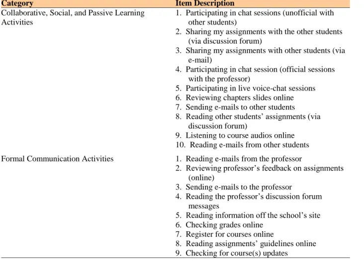 Table 1. Adapted From List of the CVFs on Online Learning Activities (Levy, 2008) 
