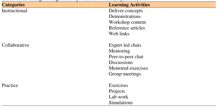Table  1.  Adapted From List of the CVFs on Online Learning Activities  (Levy, 2008) (continued) 