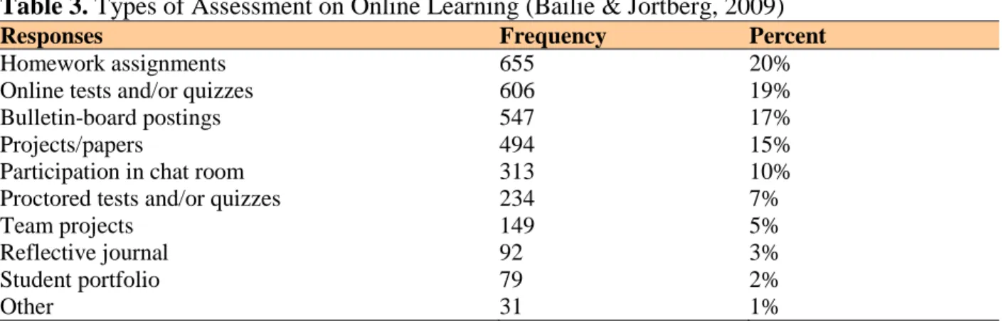 Table  2.  Learning Management System Activities  (Fry, 2001) (continued) 