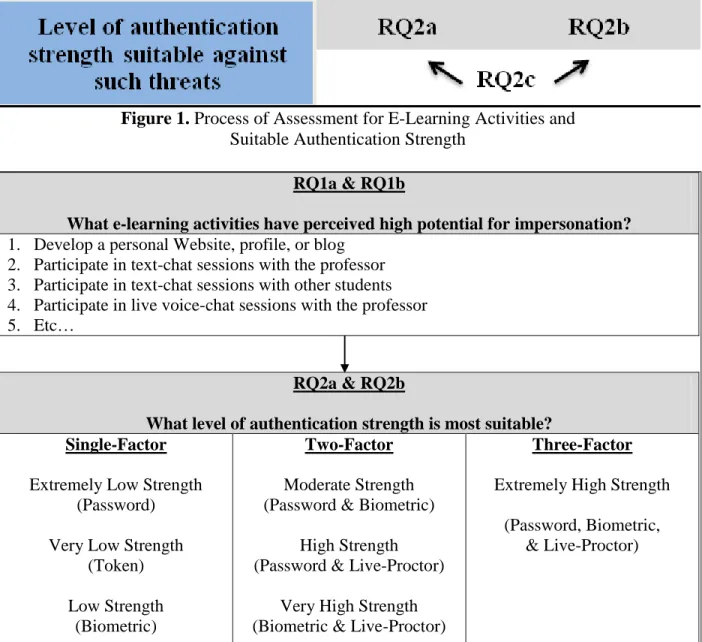 Figure 2. Research Factorial Design for Assessment of E-learning Activities and Suitable  Authentication Strength (RQ1s &amp; RQ2s) 