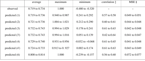 Table 2: Summary of regression results across the three datasets 