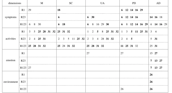 Table 3: EQ5D dimensions and AQLQ items: AQLQ items with the expected association in model (5) (p<0.1, bold if across two datasets) 