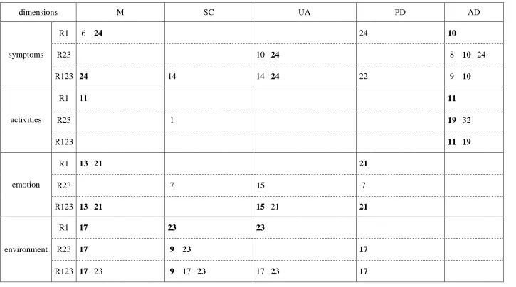 Table 4: EQ5D dimensions and AQLQ items: AQLQ items with the reverse association in model (5) (p<0.1, bold if across two datasets) 
