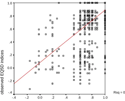 Figure 1: The performance of model (6) dataset R1 