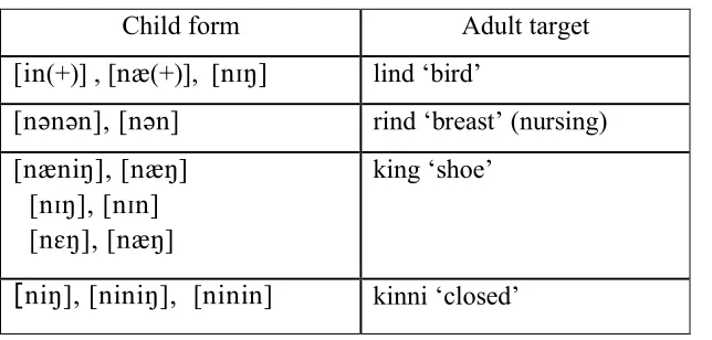 Table 1. P’s Early Word Templates: ‘Nasal Structure’ (age 1;6) <¯V¯V> 