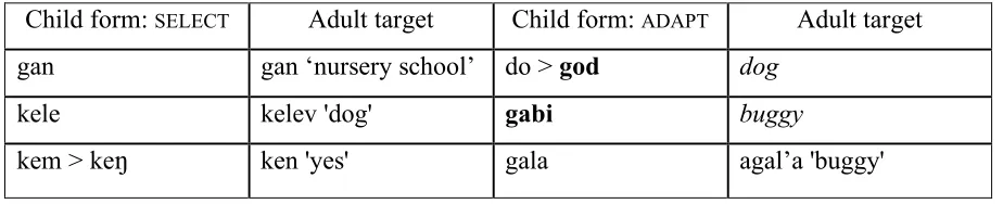 Table 4. Shelli (Hebrew/English)  <vel - non-vel> 