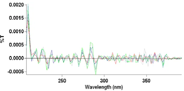 Fig. 2: Overlain of second order derivative spectrum of GLZ. 