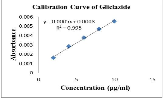 Figure 5: Linearity of Gliclazide by second order derivative spectroscopy. 