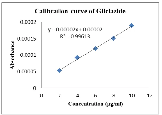 Figure 7: Linearity of Gliclazide by fourth order derivative spectroscopy. 