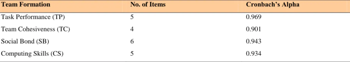 Table 4. Cronbach’s Alpha Reliability Analysis 
