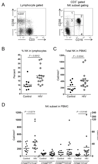 Figure 1. Frequency and absolute number of NK cells in cART-treated HIV-infected individuals
