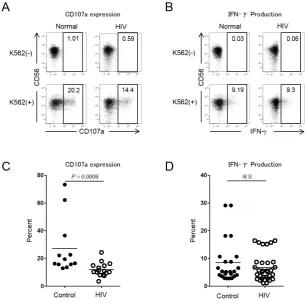 Figure 2. Expression of a CD107a degradation marker and IFN-γ by NK cells in cART-treated HIV-infected individuals