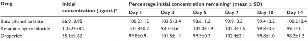 Table 1 Validation of hPlc method