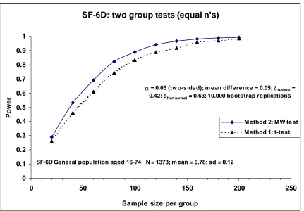 Figure 3: Estimated power curve for the SF-6D using general population data7 