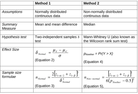 Table 1: Effect size and sample size formulae 