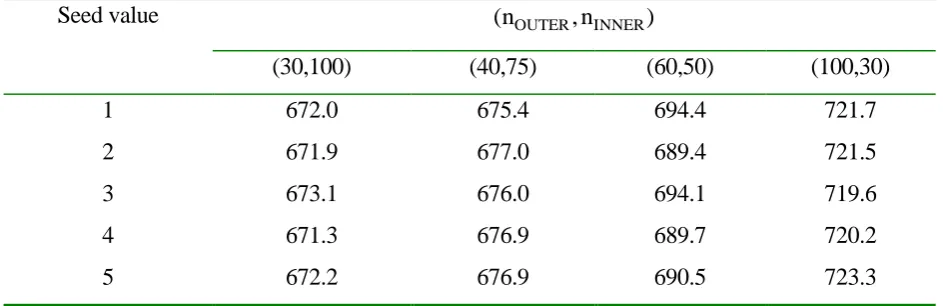 Table 1: Total travel cost (10  vehicle-hours) under different seed values 5and number of inner/outer iterations (Weetwood, ,3.01.0) 
