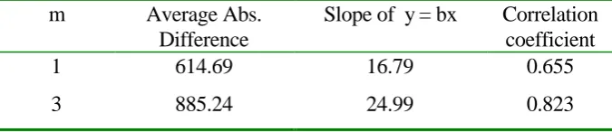 Table 4: Estimates of mean and variance in flow rate by SP2 simulation method (two link, constant cost network) 