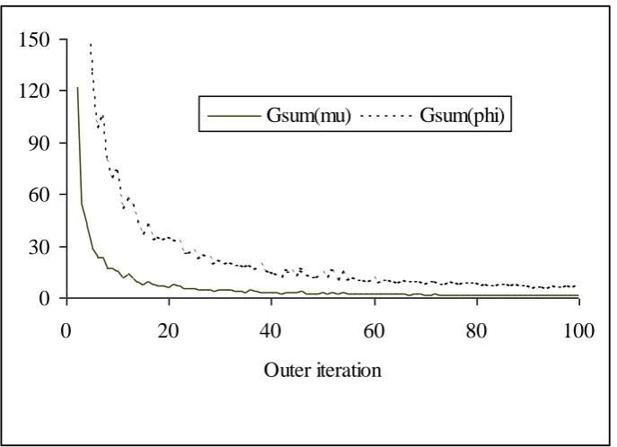 Fig. 1: Convergence indicators network: ;1.0G( )sumi ( ) and G()()sumi  versus outer GSUE(2) iteration i (Weetwood ;3.0 100 inner iterations per outer iteration) 