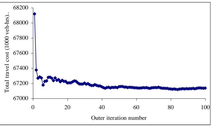 Figure 2: Total travel cost versus outer GSUE(2) iteration 