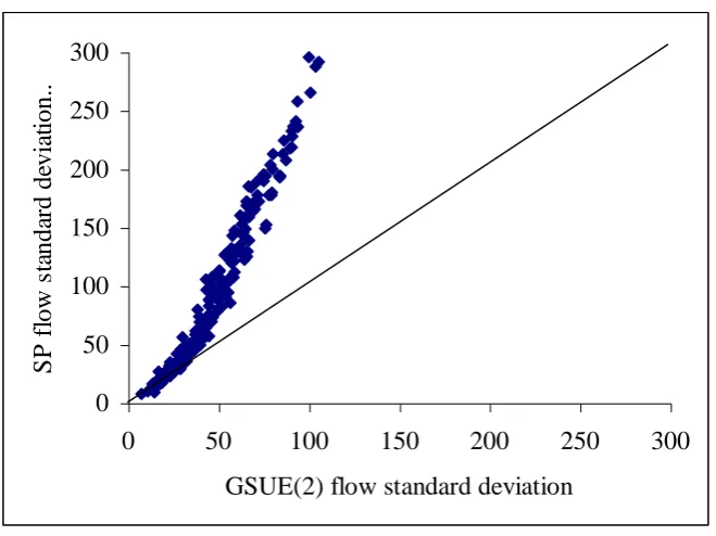 Figure 4: Total travel time versus day for stochastic process simulation  (SP1 method, Sioux Falls, BPR costs, .025,,3.0m10)  