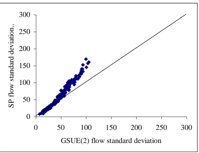 Figure 7: Comparison of link flow variances from GSUE(2) and SP1 method (Weetwood: modified BPR functions; ;1.0 ;3.0m200) 