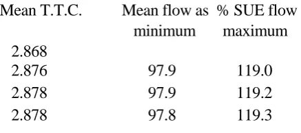 Table 1: Simulation comparison for Sioux Falls network  