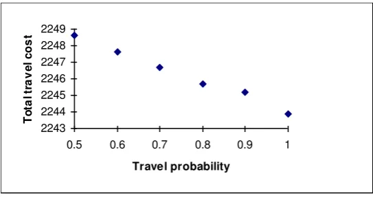Figure 1: Results of SDGSUE(2) model applied to Weetwood network (seed1) 